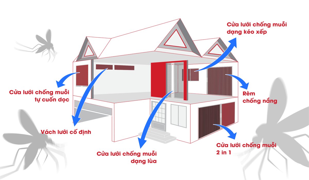 Hình minh họa các vị trí lắp đặt cửa lưới chống muỗi phổ biến